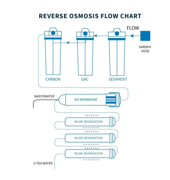 OSMOSIS 100 GPD REEF 7 Stage USA REVERSE AQUARIUM Deionization RO/DI 0ppm System