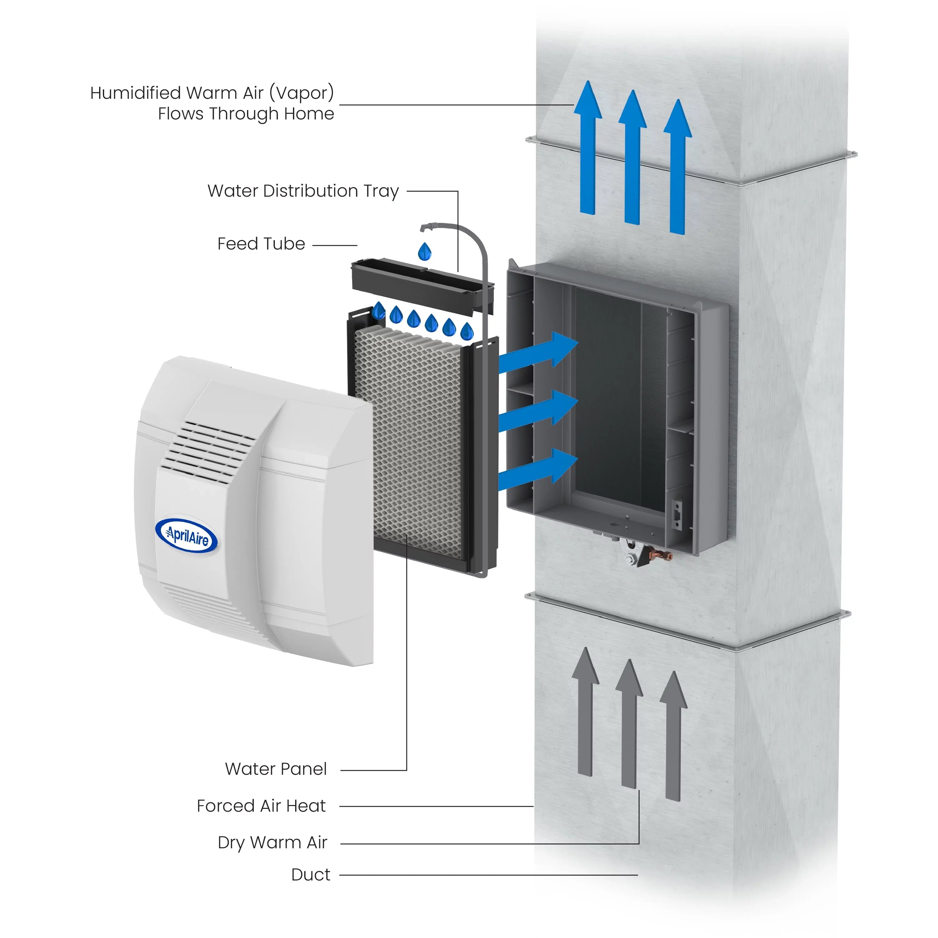 up Capacity Fan-Powered Humidifier 4,200 to for Humidifier Ft. Furnace Homes - Sq. Automatic 700 AprilAire Large - Whole-House