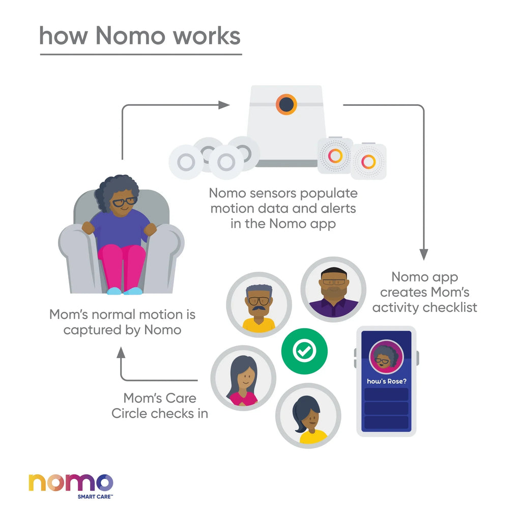 Connected Care™ Caregiving Secure Alerts, 24/7 Nomo Care Dispatch Smart 911 Essential Support, – Automatic Kit Monitoring,