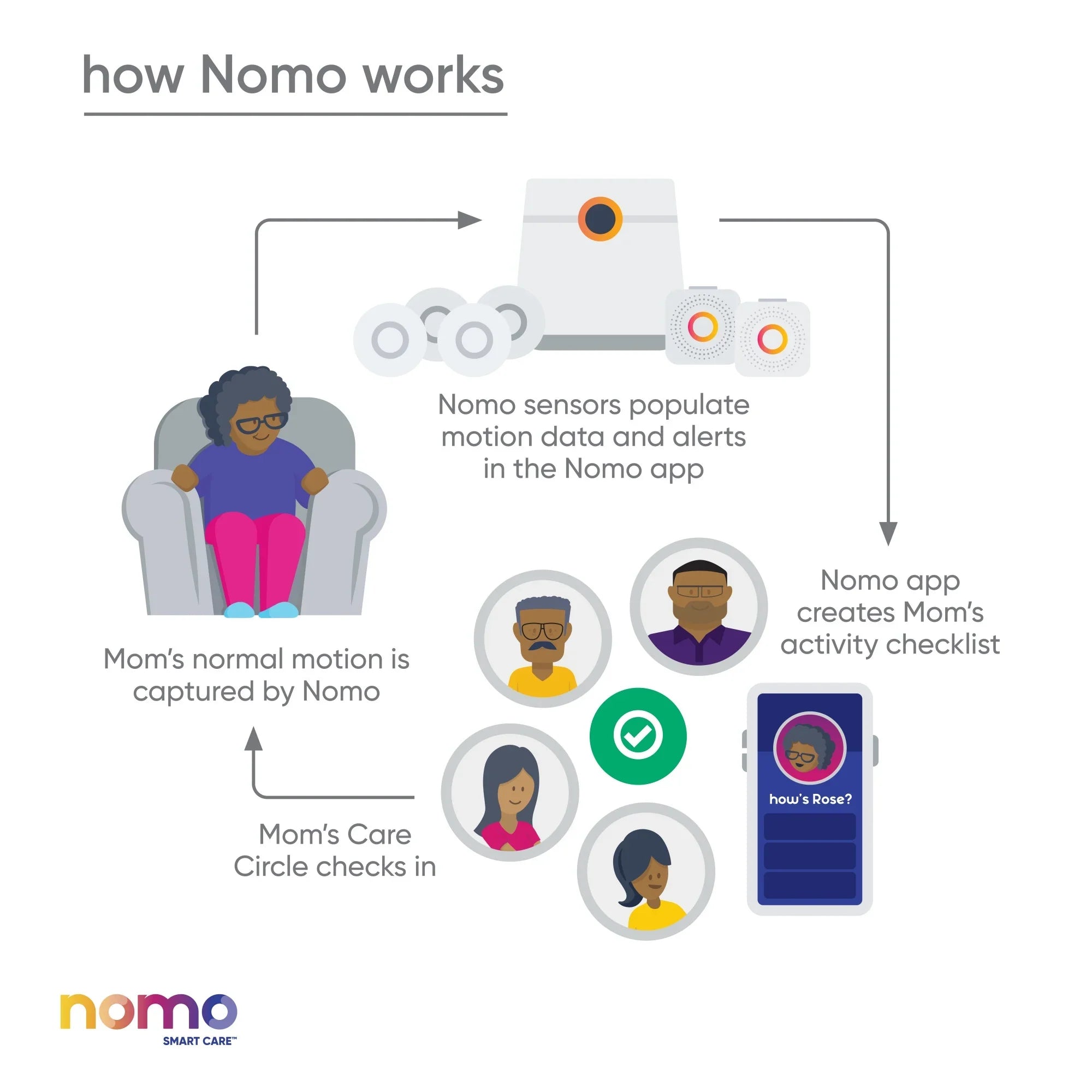 Connected Care™ Caregiving Secure Alerts, 24/7 Nomo Care Dispatch Smart 911 Essential Support, – Automatic Kit Monitoring,