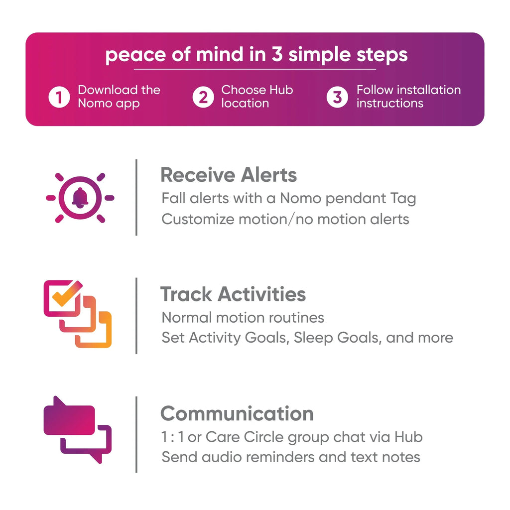 Connected Care™ Caregiving Secure Alerts, 24/7 Nomo Care Dispatch Smart 911 Essential Support, – Automatic Kit Monitoring,