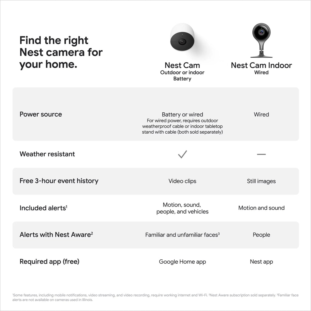 Nest White battery) indoor, Camera 1pk (outdoor or