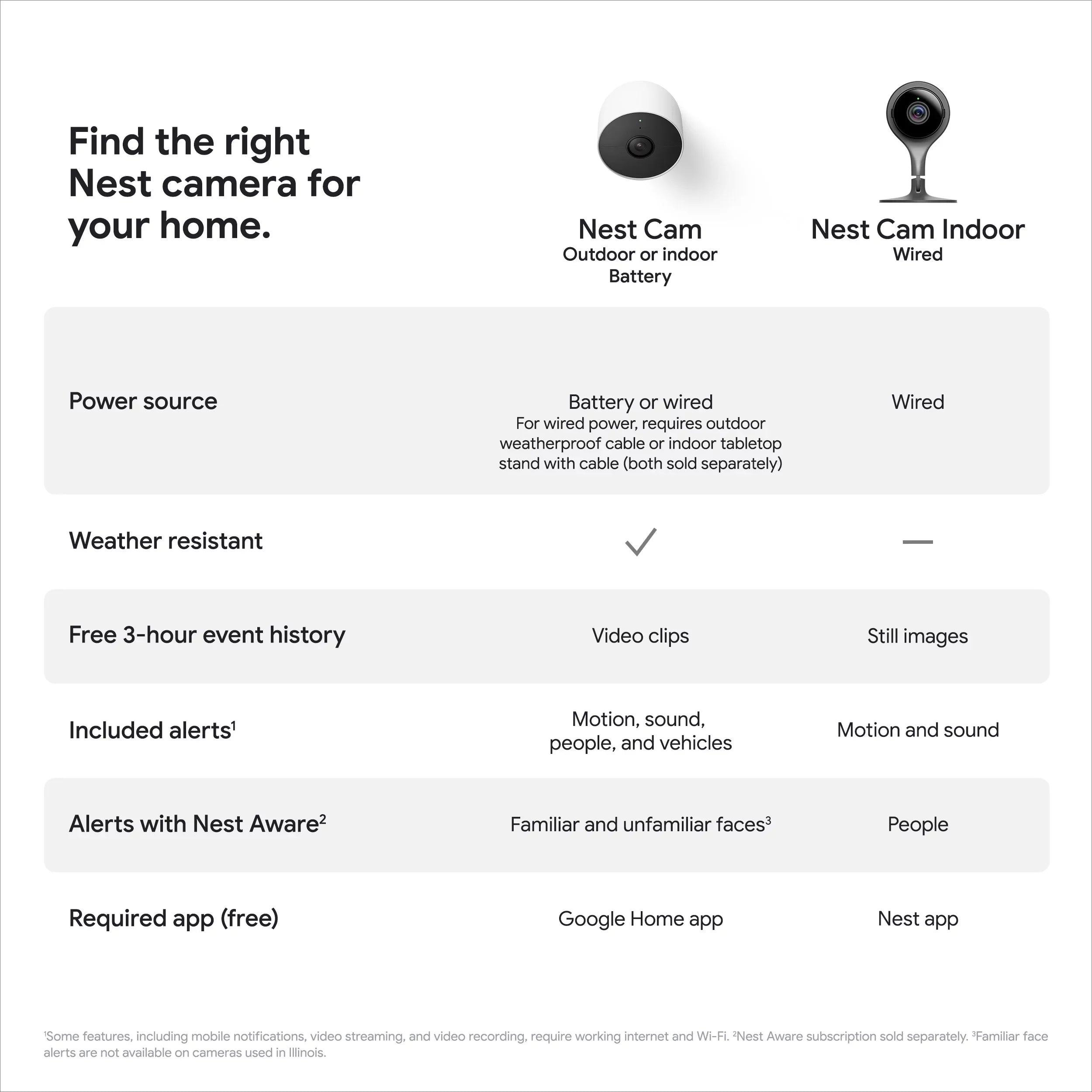 Nest White battery) indoor, Camera 1pk (outdoor or