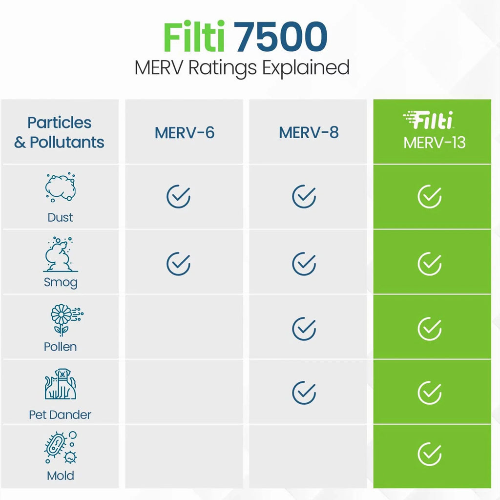 (2 13 20x20x2 Filter Pleated Furnace HVAC 7500 Home Air Pack) Filti MERV