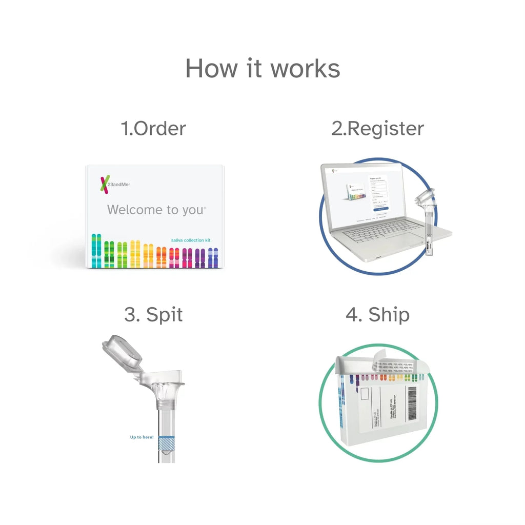 – + Test You Health 23andMe See Buy below) Info Service Important Test (before Ancestry