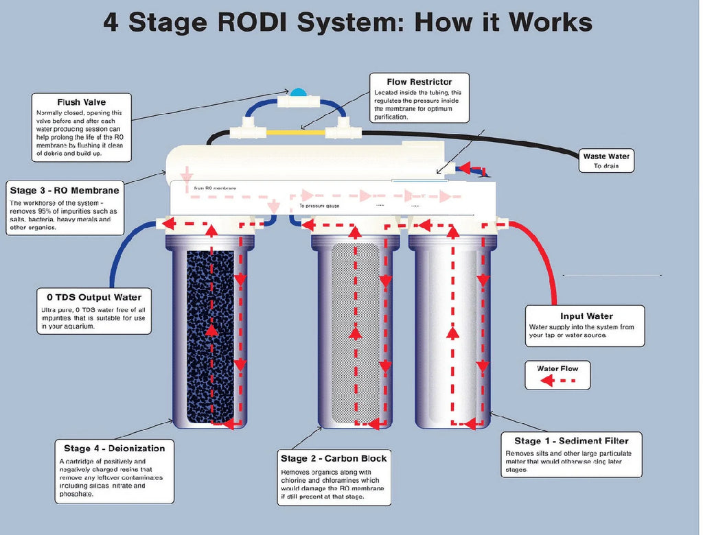Made REEF USA GPD Premier REVERSE AQUARIUM in OSMOSIS 75 RO/DI REEF FILTER liquid