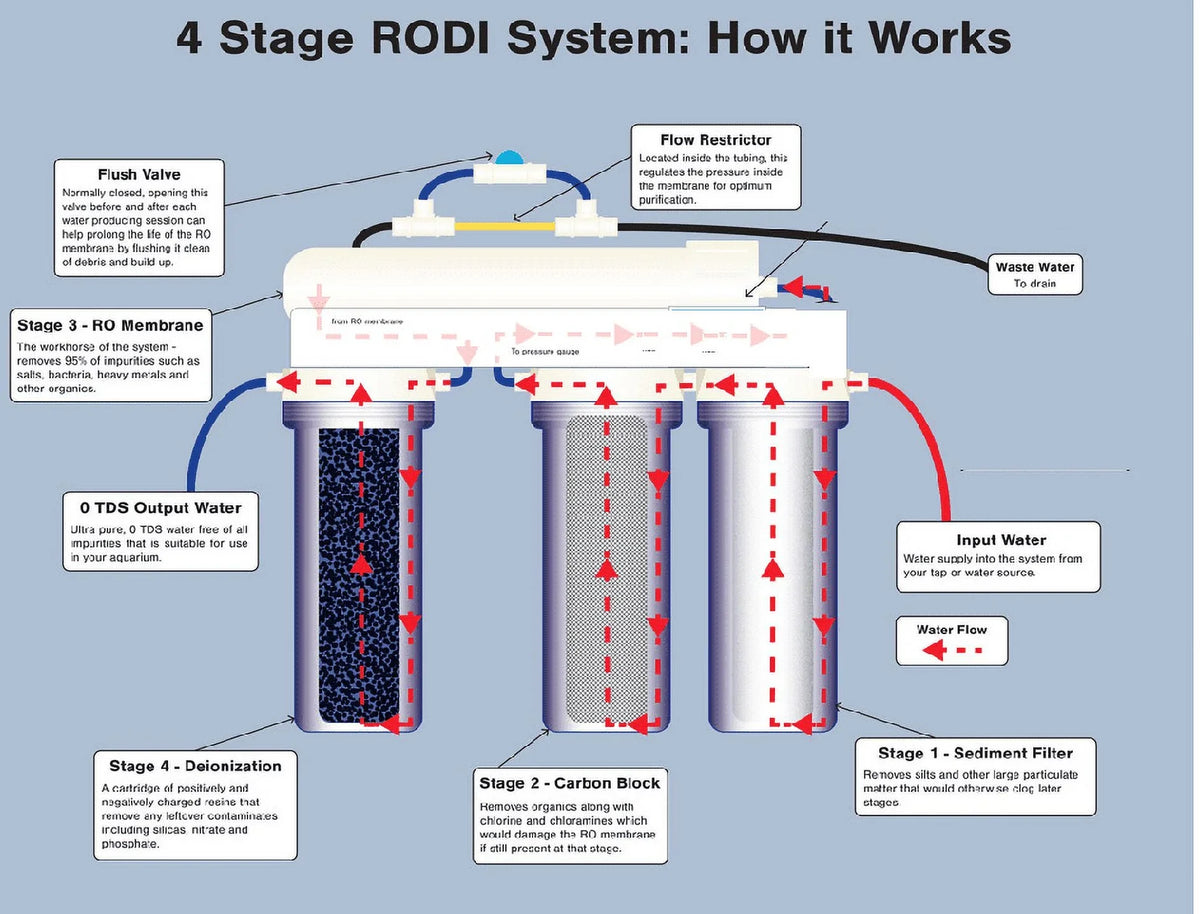 Made REEF USA GPD Premier REVERSE AQUARIUM in OSMOSIS 75 RO/DI REEF FILTER liquid