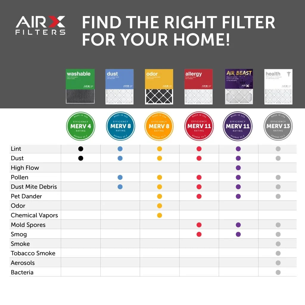 AC 11 Beast the MERV USA Air Filter, HVAC Filters Furnace 6-Pack in Air Pleated Air Made 16x20x1 AIRx Filter
