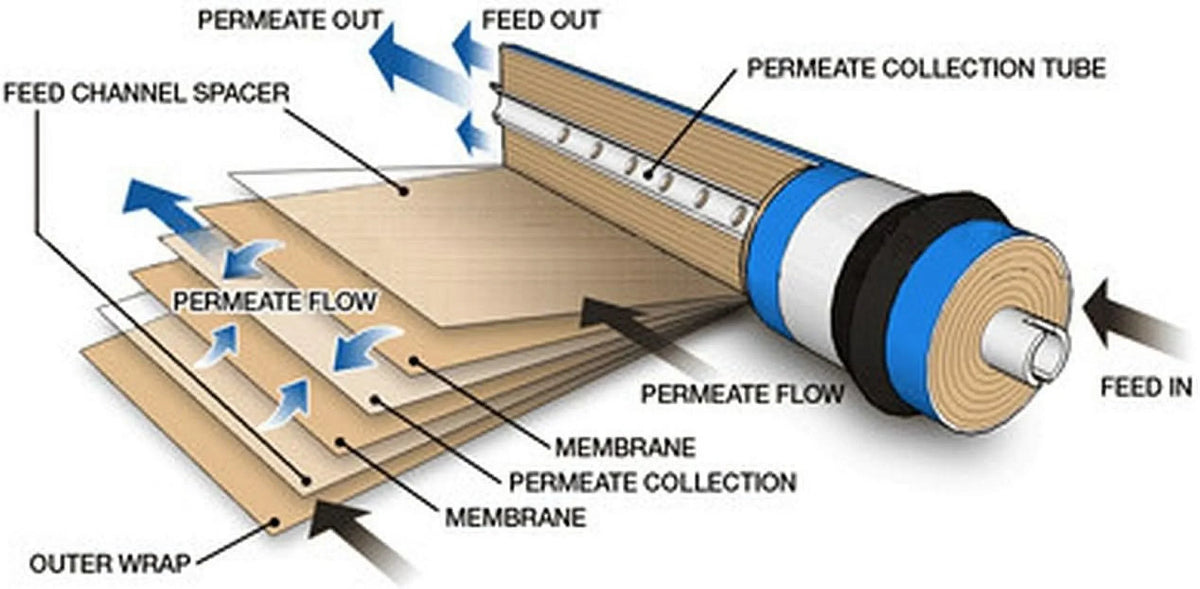 (RO) TFC System Membrane Osmosis 100 For Undersink TW30-1812-100HR Reverse Rejection GPD High