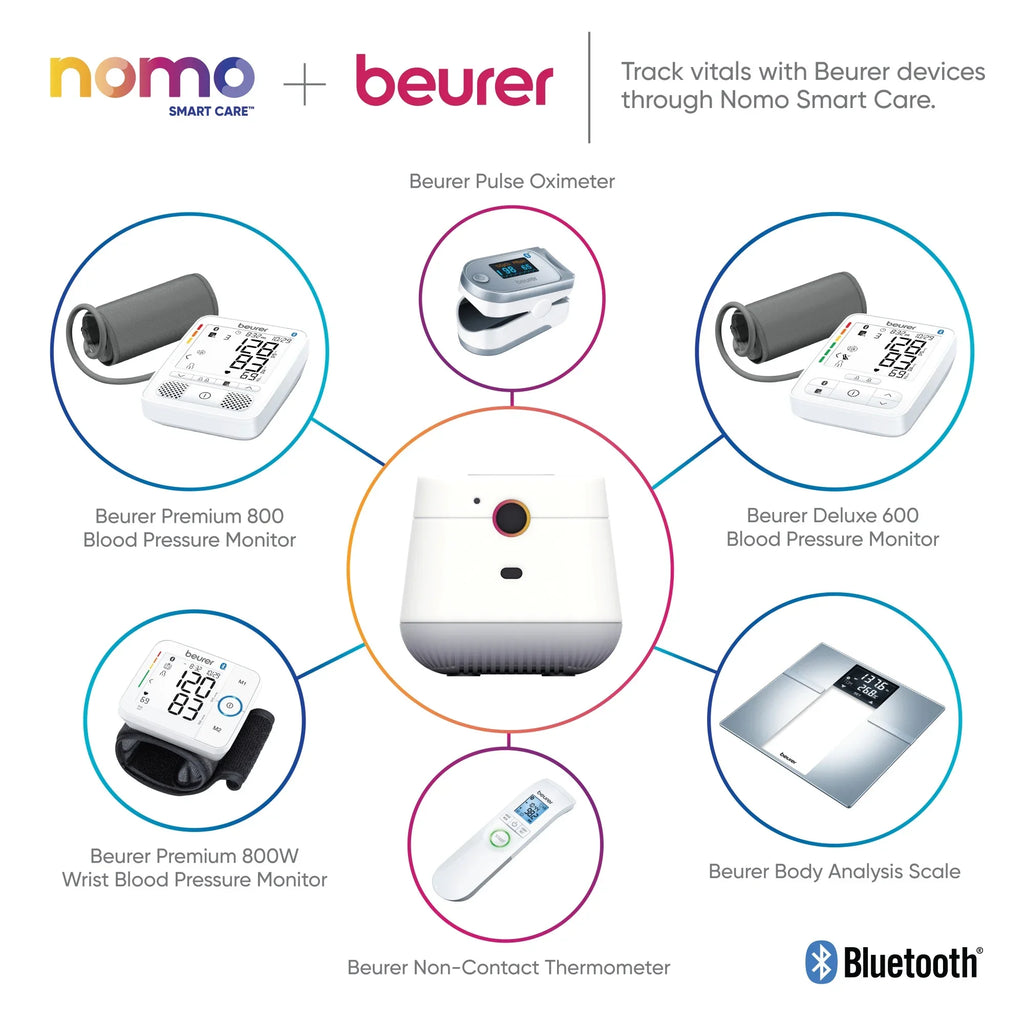 Connected Care™ Caregiving Secure Alerts, 24/7 Nomo Care Dispatch Smart 911 Essential Support, – Automatic Kit Monitoring,